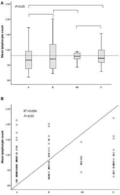 Association Between ABO Blood Group System and COVID-19 Susceptibility in Wuhan